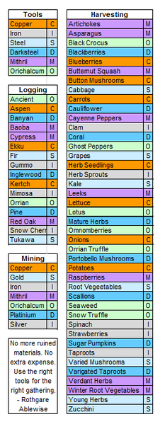 File:Gathering Tools Table.png