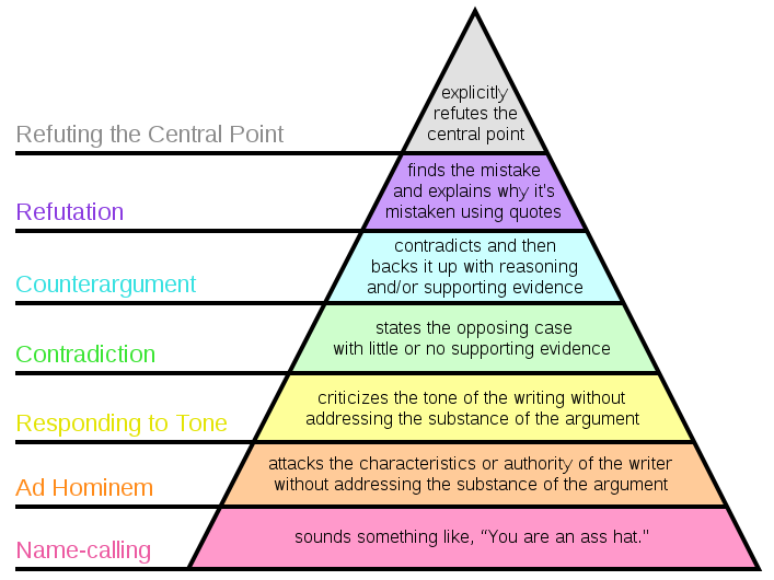 File:Graham's Hierarchy of Disagreement.png