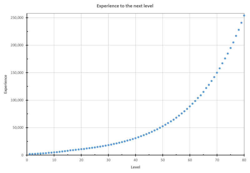 File:Experience leveling curve.png