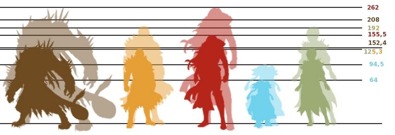 File:Physical appearance height comparison.jpg