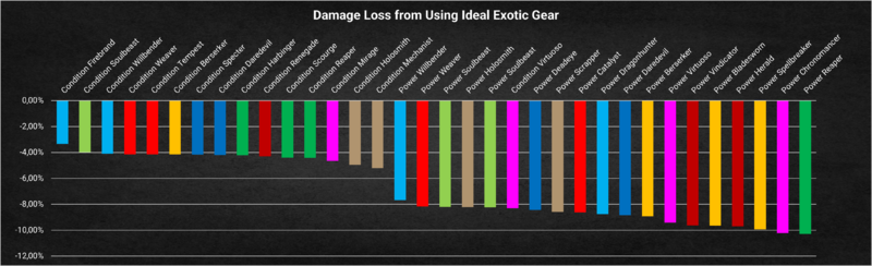 Asdended vs. Exotic.png