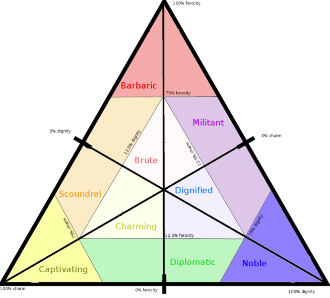 File:User NilePenguin Personalitytriangle.png