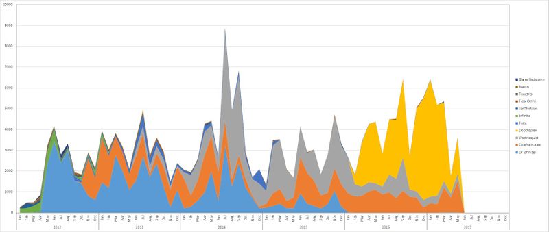 File:User Chieftain Alex Admin edit history graph all edits stacked.jpg