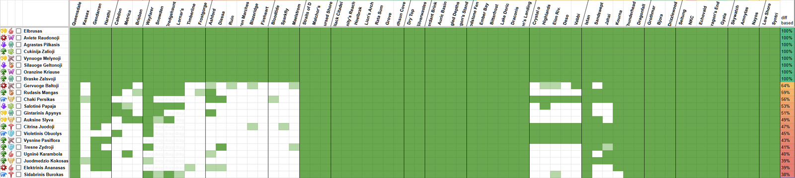 A sheets file that displays how much did the player map complete.